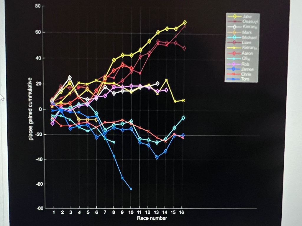 Places Gained Cumulative Graph