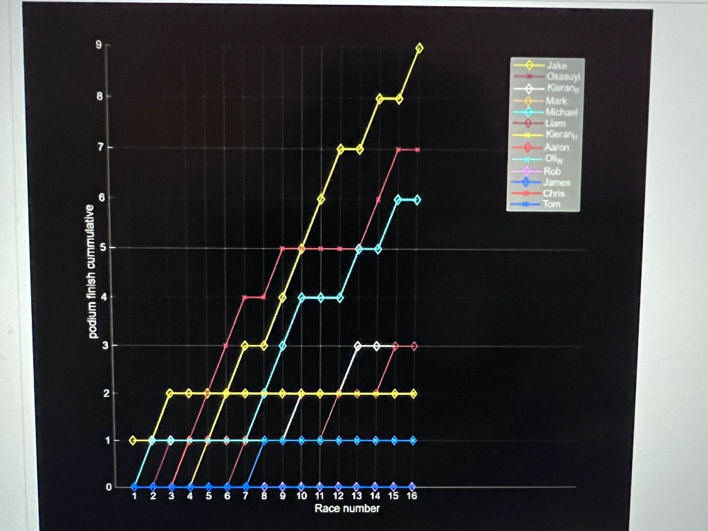 Podium Finishes Cumulative Graph