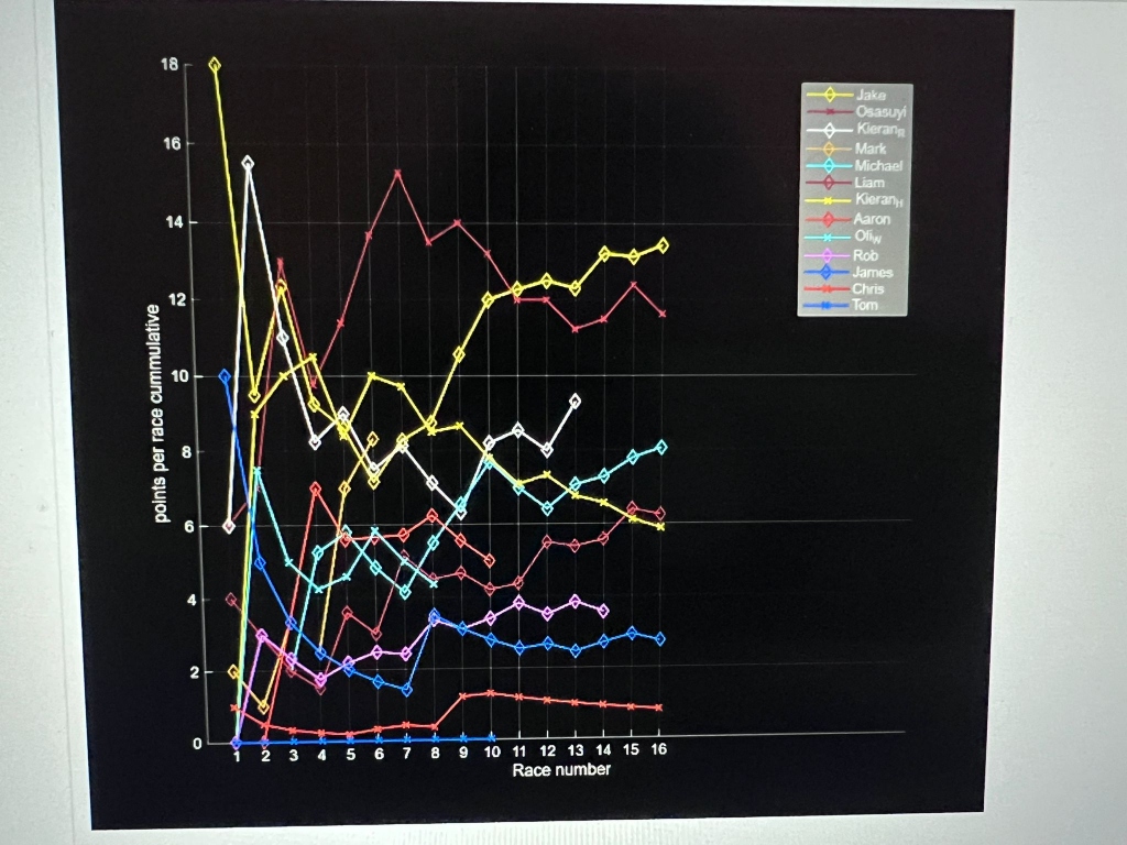 Points Per Race Cumulative Graph