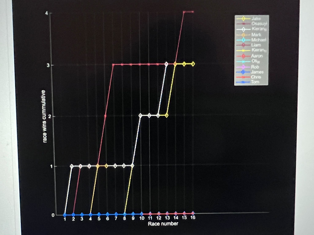Race Wins Cumulative Graph